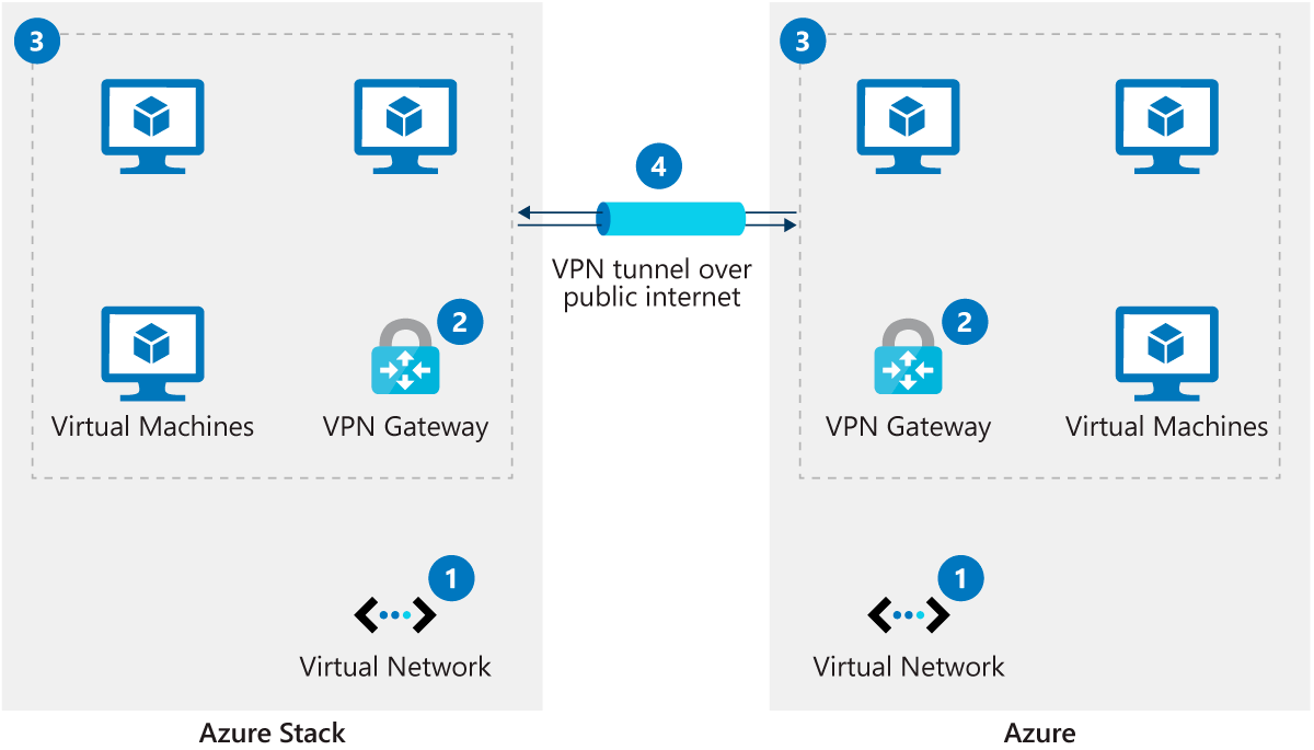 Image of virtual public network tunnel.