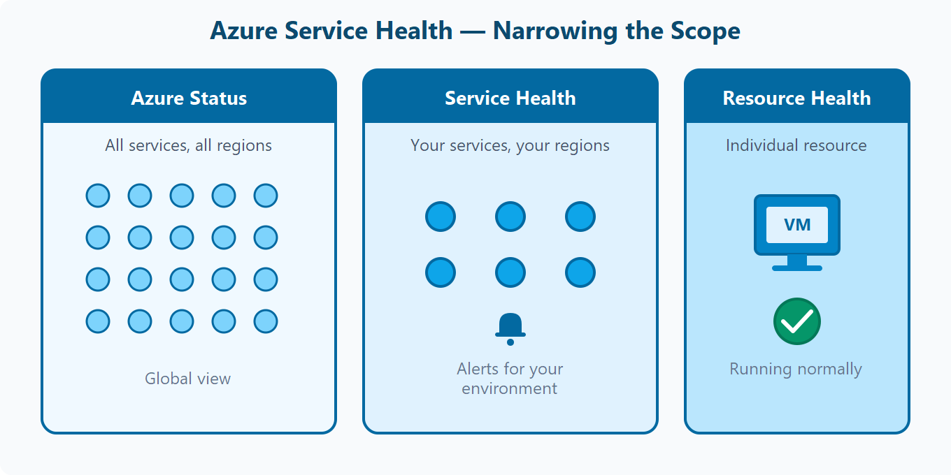 Diagram met drie Azure Service Health-weergaven die in het bereik worden beperkt: Azure Status, Service Health en Resource Health.