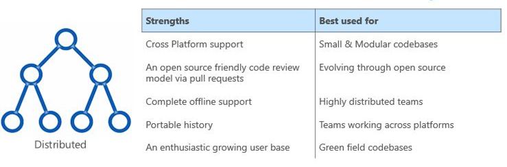 Strengths are cross platform, open source, offline support, and history. Best used for small codebases, evolving open course, distributed teams, and Greenfield projects.