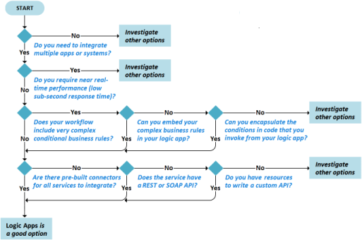 Flowchart that shows a detailed decision tree for when to use Azure Logic Apps.