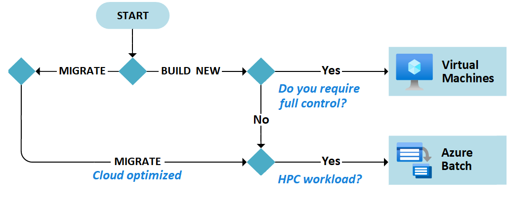 Flowchart that shows the decision tree for selecting Azure Batch to build new workloads, and to support lift and shift or cloud-optimized migrations.