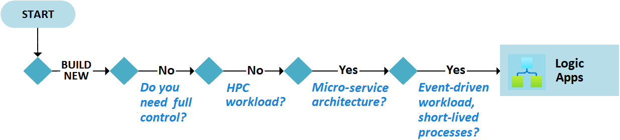 Flowchart for selecting Azure Logic Apps solutions to build new workloads.