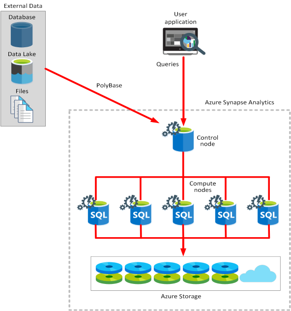 Diagram met de Azure Synapse Analytics-architectuur.
