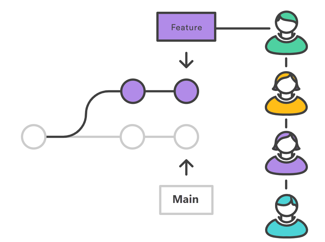 Diagram met hoofd- en functiebranches en een pull-aanvraag.