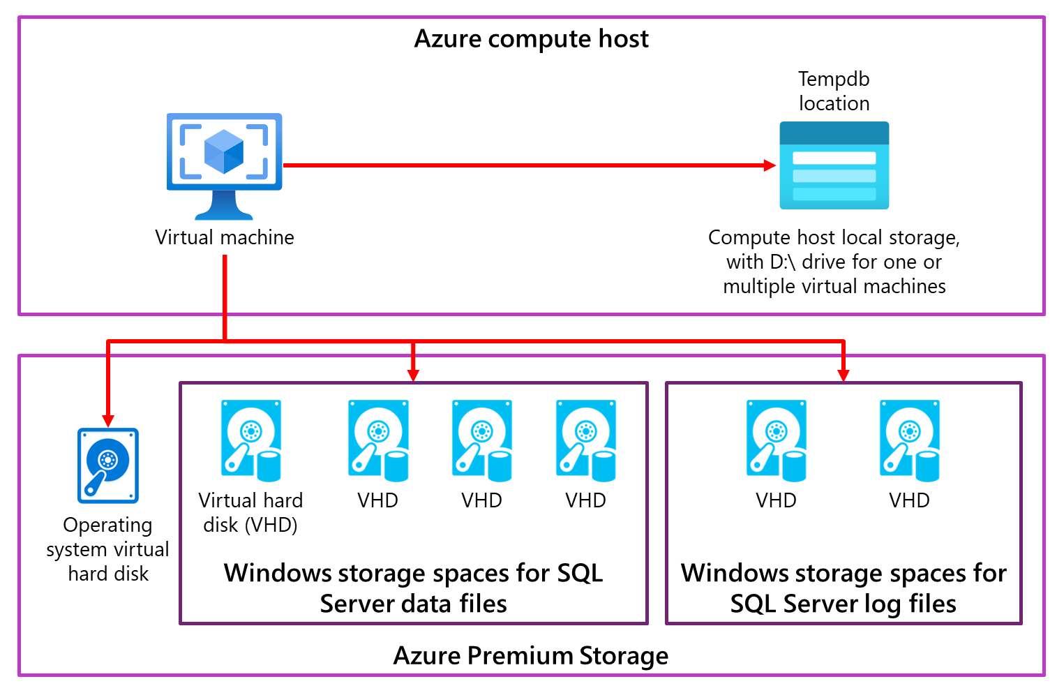 Diagram van eenvoudige schijfconfiguratie van virtuele machines voor SQL Server.