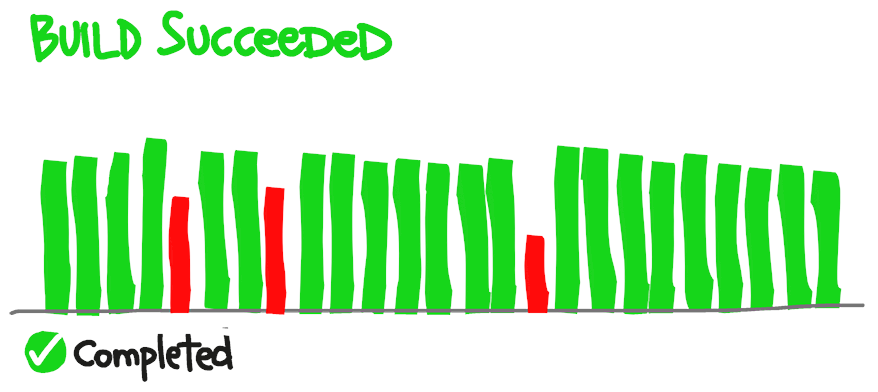 Diagram met een geslaagde voltooiing van de build met groene vinkjes die aangeven dat alle tests zijn geslaagd en dat aan codekwaliteitspoorten is voldaan.