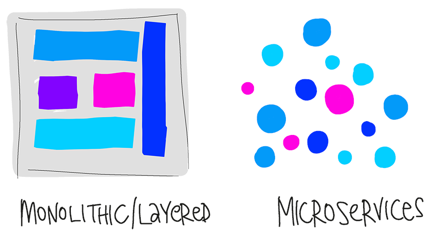 Diagram van monolithische- en microservicesweergave.