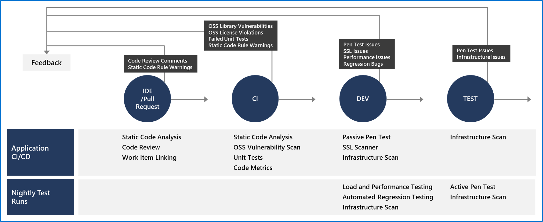 Stroomdiagram met beveiligingsvalidatiepunten in IDE, pull-aanvraag, continue integratie, ontwikkelomgeving en testfasen.