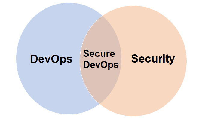 Venn-diagram met DevOps-cirkel en beveiligingscirkel overlappend, met het snijpunt met het label Secure DevOps die geïntegreerde beveiligingsprocedures vertegenwoordigen.