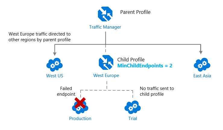 Diagram waarin geneste Traffic Manager-profielen worden geïllustreerd met behulp van de methode Prestatieroutering