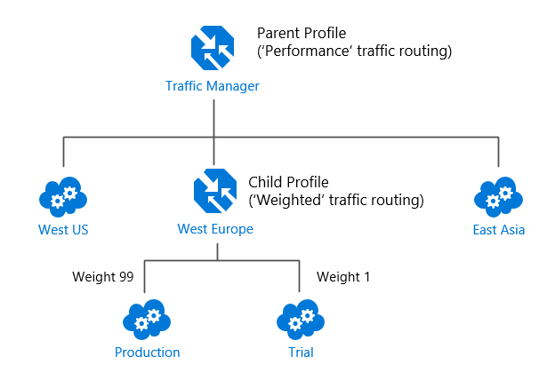 Diagram waarin geneste Traffic Manager-profielen worden weergegeven met behulp van zowel de prestatie- als gewogen routeringsmethoden