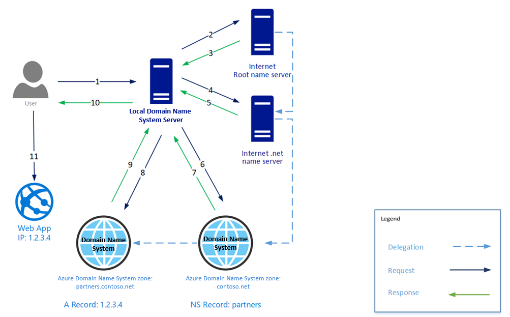 Diagram of a DNS query in the Azure DN zones.