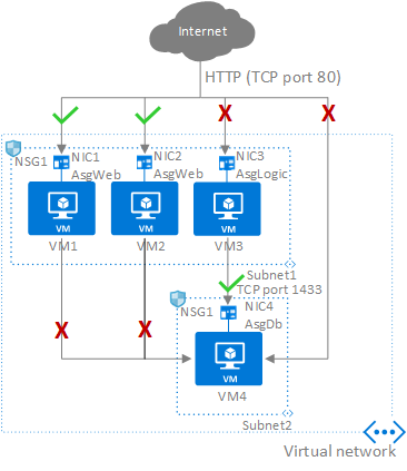 Diagram met een voorbeeld van Azure-netwerkbeveiligingsgroepen en toepassingsbeveiligingsgroepen.