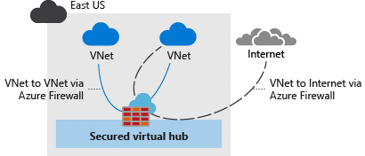Diagram showing secured virtual hub using Azure Firewall Manager.