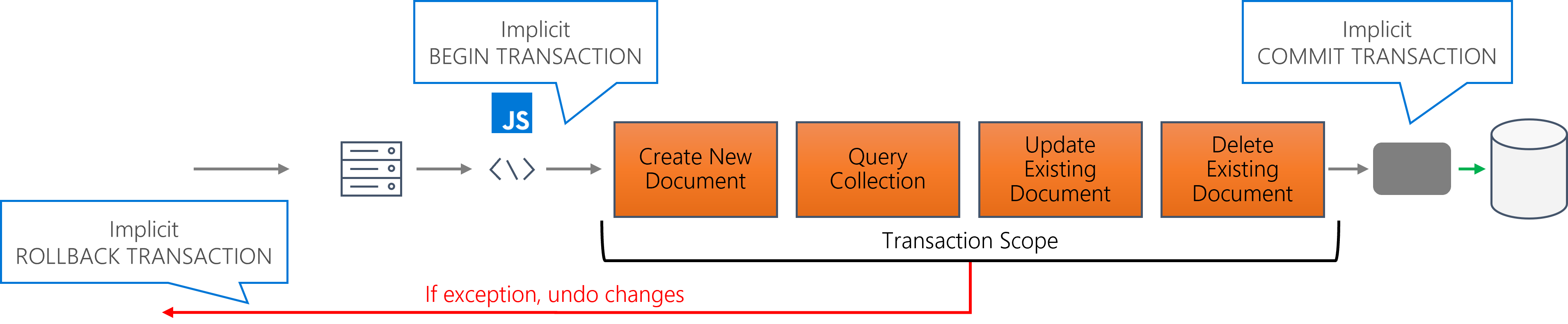 Illustration of the begin and commit of an implicit transaction using a JavaScript stored procedure