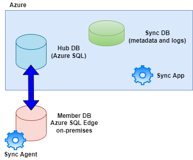 A diagram depicting the Azure SQL Data Sync process between an Azure SQL Edge database and an Azure SQL database.