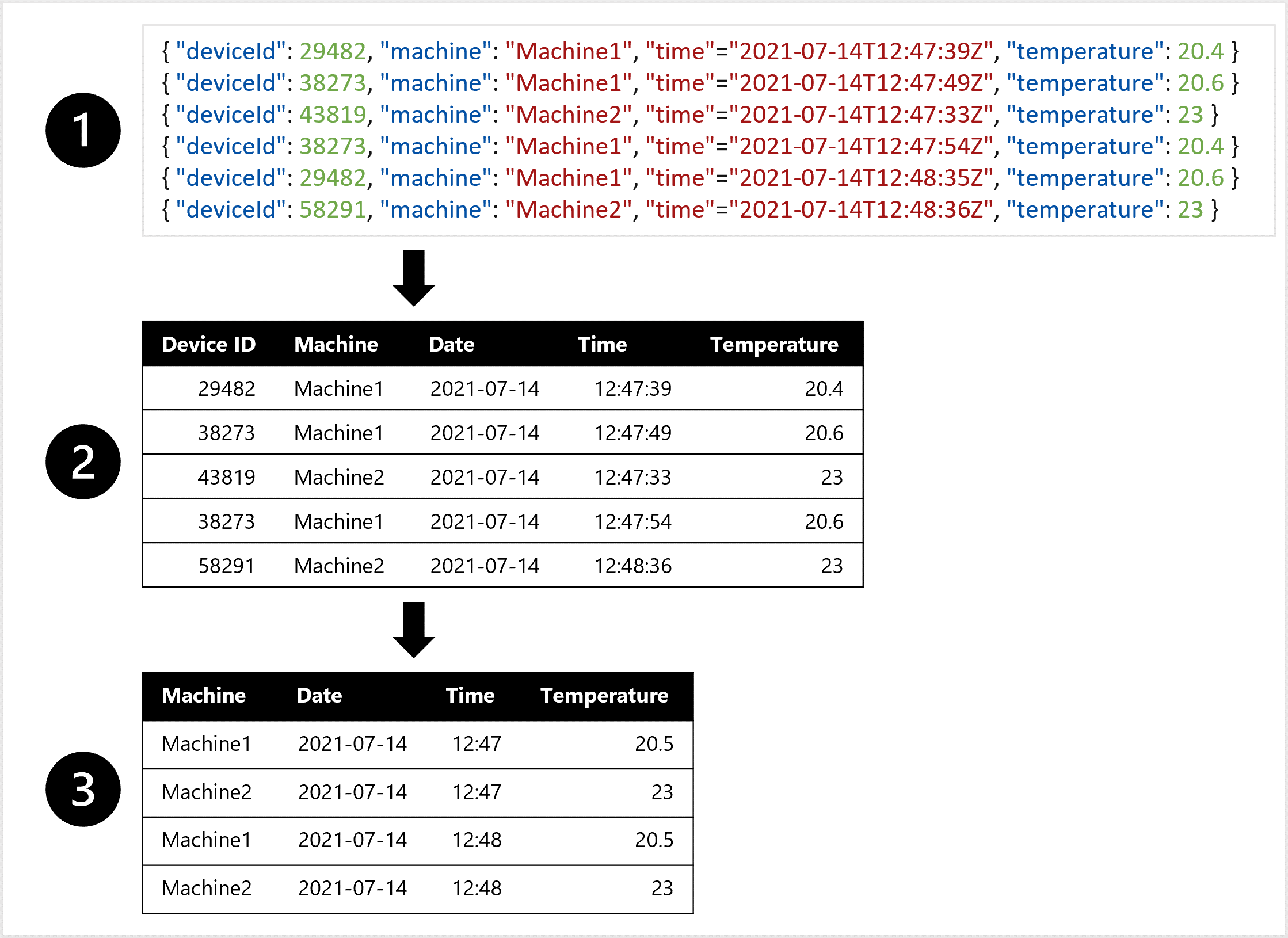 Diagram met een voorbeeld van JSON-gegevens die zijn geconverteerd naar een tabel.