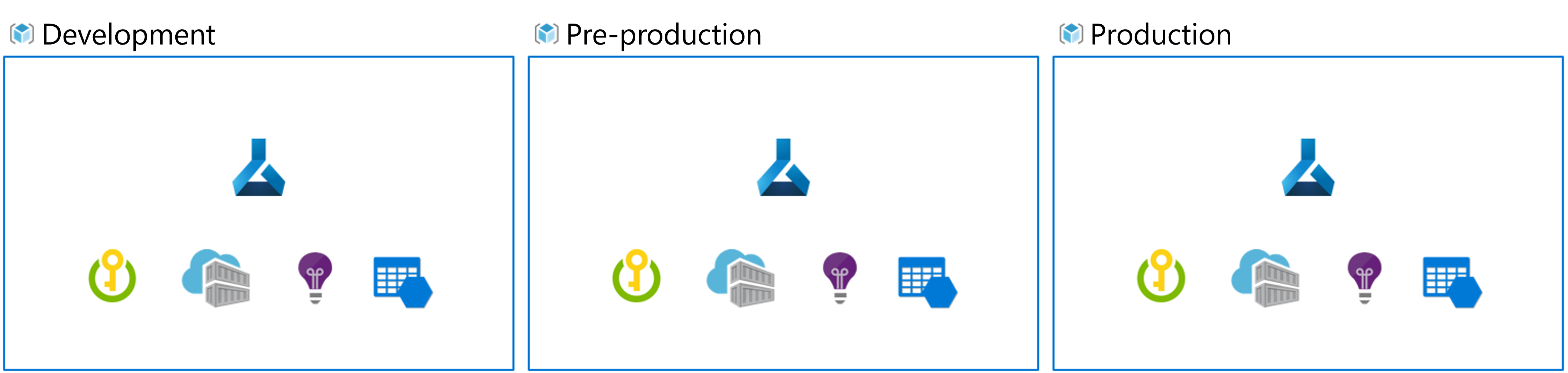 Diagram van meerdere Azure Machine Learning-werkruimten met meerdere omgevingen.