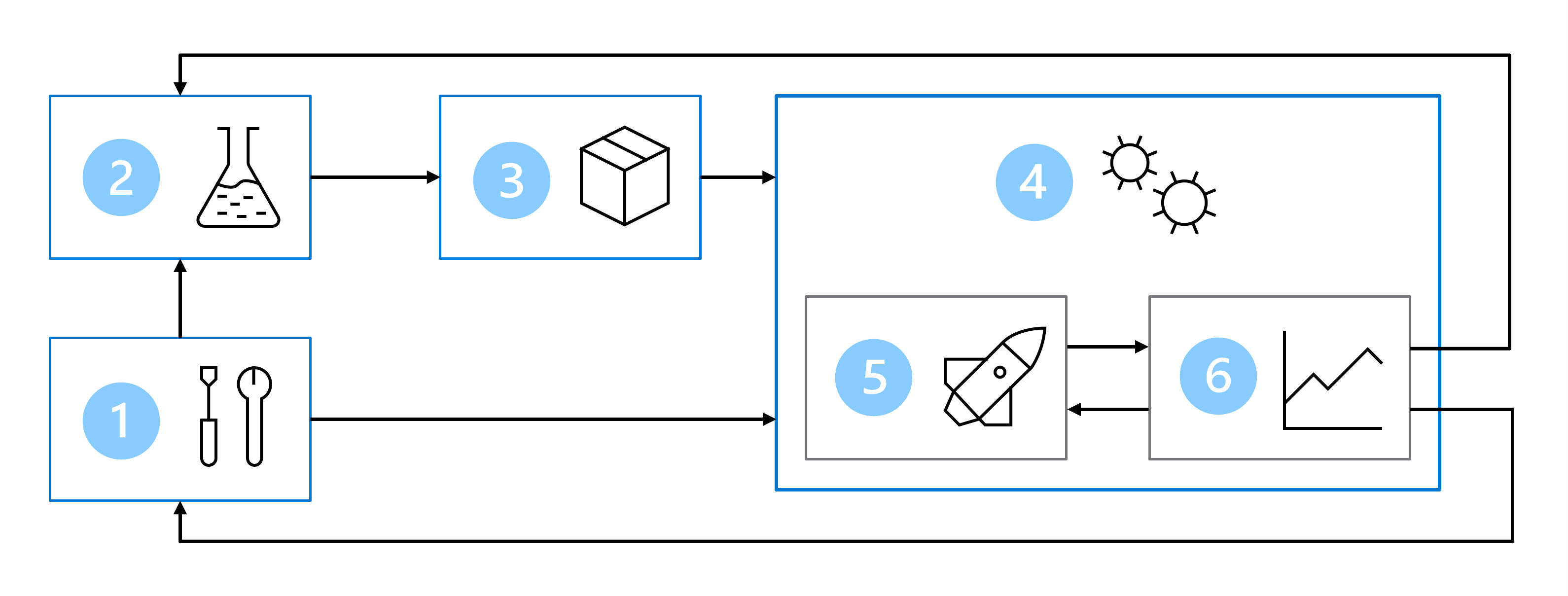 Diagram van een architectuur met een typisch MLOps-project.