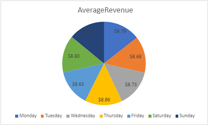 Screenshot of a pie chart showing average revenue by day with data labels.