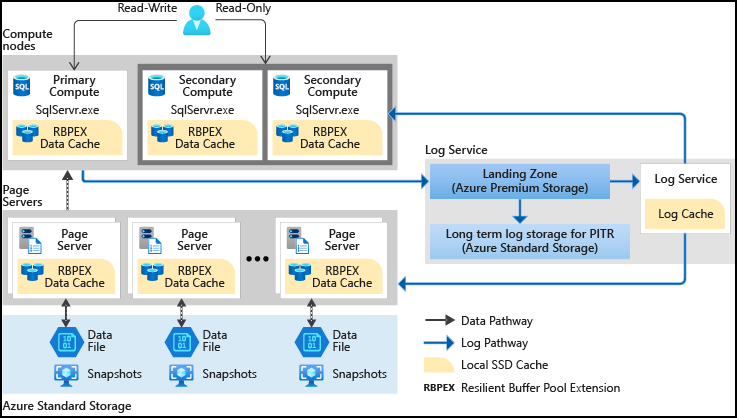 Diagram van de Hyperscale-architectuur.