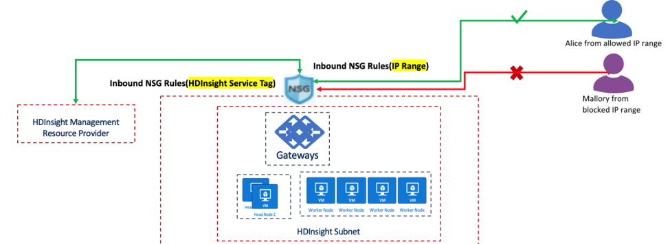 Inbound network security