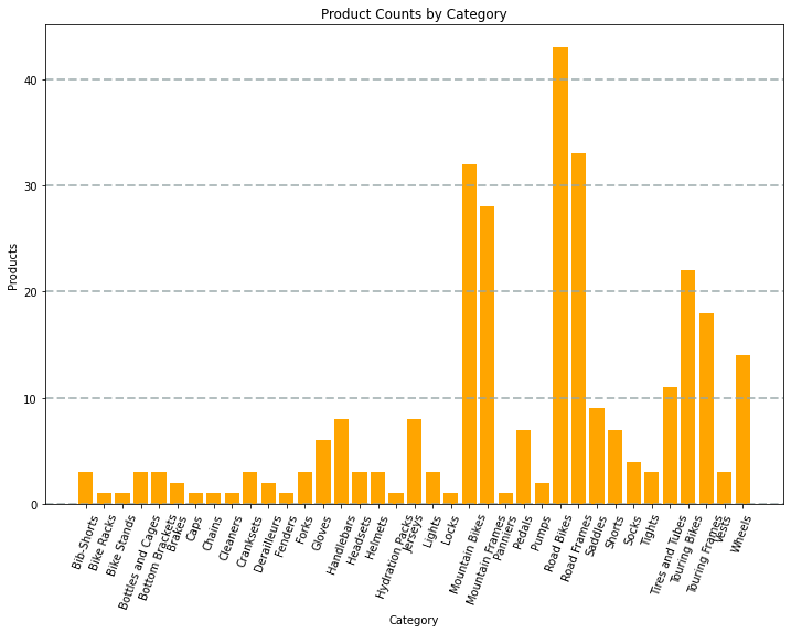 een staafdiagram met productaantallen per categorie.