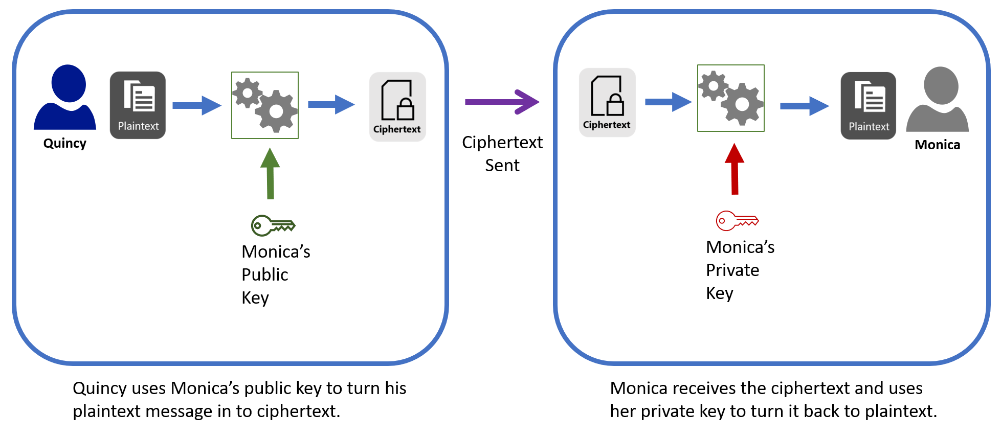 This diagram shows the process of encrypting a message using Monica’s public key, and Monica decrypting the ciphertext using her private key.