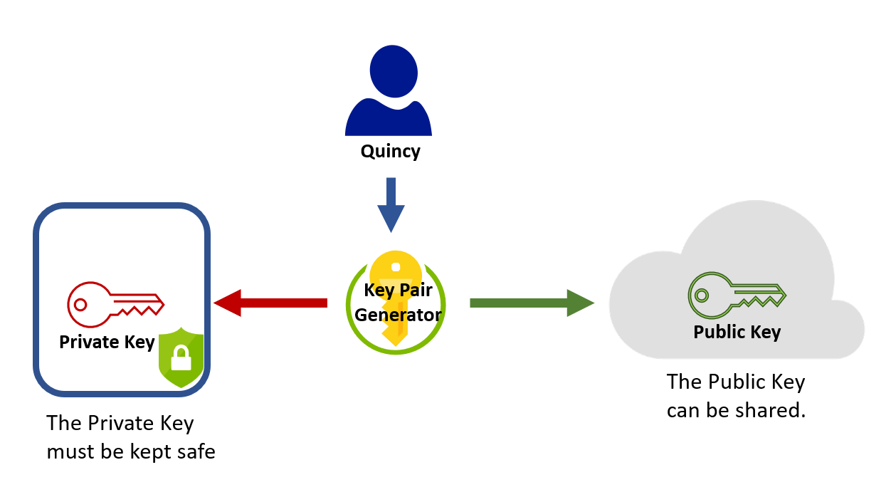 This diagram shows the creation of a key pair and how you can share the public key, but need to keep the private key safe.