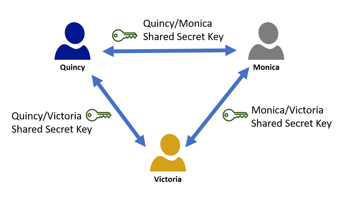 This diagram shows how a cryptographic key is needed by all recipients for the symmetric key encryption to work