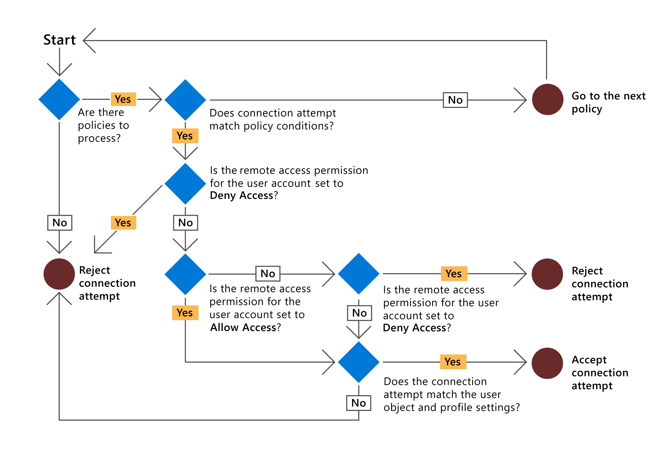 In een diagram wordt het stroomproces weergegeven dat NPS gebruikt om gebruikerstoegang te bepalen op basis van beleid.