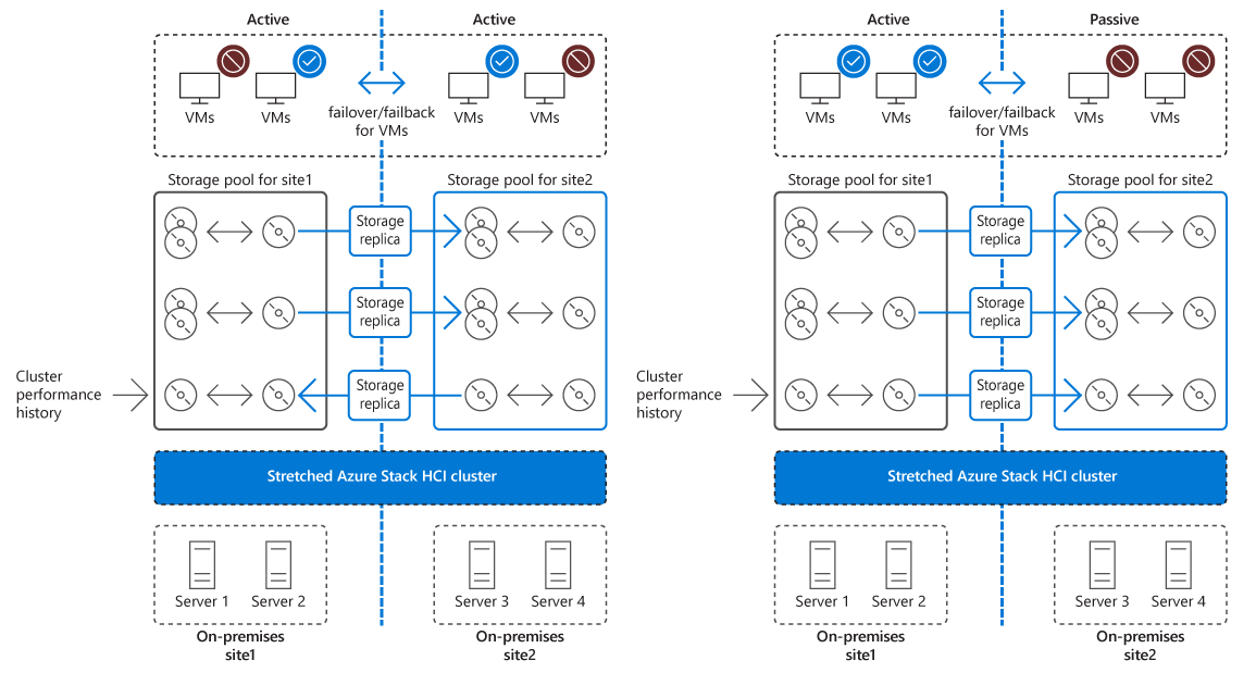Een weergave van de architectuur van een actief-passief stretched cluster.