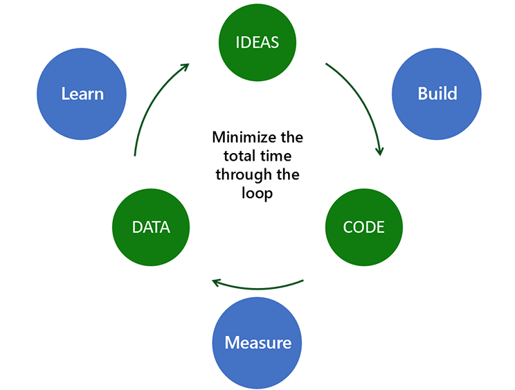 Diagram toont de cyclus van continue feedback. We beginnen met ideeën, bouwen de code en meten resultaten om gegevens te verzamelen. De datum helpt ons nieuwe ideeën te leren en te genereren. Continue feedback minimaliseert de totale tijd door de lus.