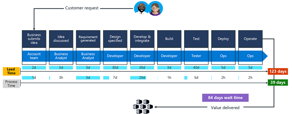 Diagram toont aanzienlijke verspilling tussen de doorlooptijd van 123 dagen en de procestijd van 39 dagen. Dit is een wachttijd van 84 dagen.