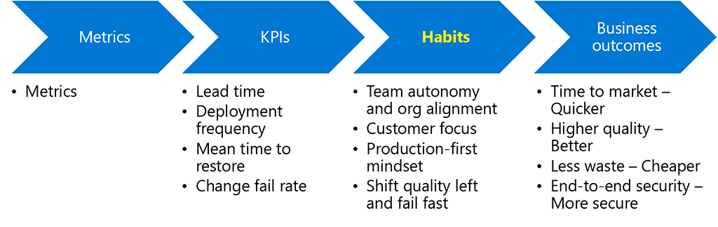 Diagram toont de relatie tussen metrics, KPI's, gewoonten en bedrijfsresultaten. Metrics ondersteunen KPI's, die moeten worden afgestemd op gewoonten om de bedrijfsresultaten te bereiken. KPI-voorbeelden zijn de doorlooptijd, de implementatiefrequentie, de gemiddelde hersteltijd en het aantal mislukte wijzigingen. Deze KPI's moeten worden afgestemd op gewoonten zoals: teamautonomie en organisatie-uitlijning, klantfocus, productiegerichte mentaliteit, en kwaliteit naar voren schuiven en snel handelen. Deze afstemming helpt bij het bereiken van bedrijfsresultaten, zoals snellere time-to-market, hogere kwaliteit, minder verspilling en end-to-end beveiliging.