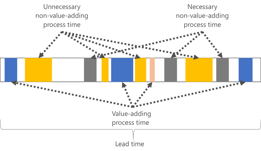 In het diagram ziet u dat de doorlooptijd onnodige en noodzakelijke niet-waardetoevoegingsprocestijd bevat, evenals procestijd die waarde toevoegt.