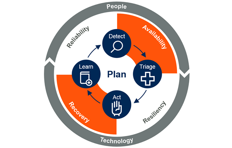 Diagram toont de continue bewerkingen die ondersteuning bieden voor beschikbaarheid, tolerantie, herstel en betrouwbaarheid. We detecteren problemen, classificeren ze, reageren erop en leren van onze acties. De cyclus wordt ondersteund door mensen en technologie.