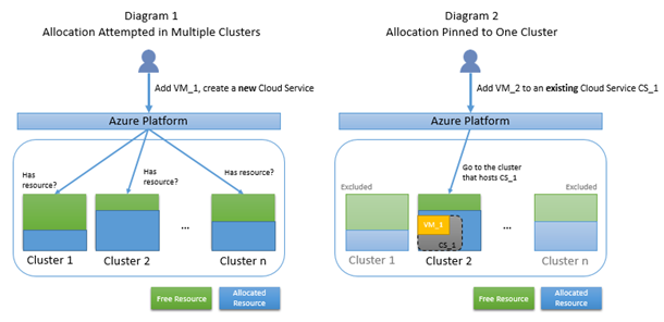 Diagram 1 toont toewijzingspogingen in meerdere clusters en diagram 2 toont toewijzing die is vastgemaakt aan één cluster.