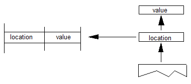 A font design unit value and a location are popped of the stack. The value is stored at that location in the Control Value Table.