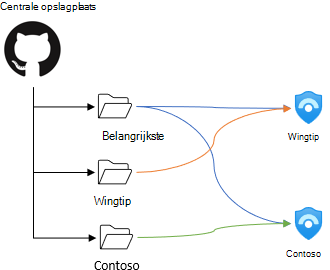 Architectuur van één opslagplaats met aangepaste mapimplementatiewerkstromen