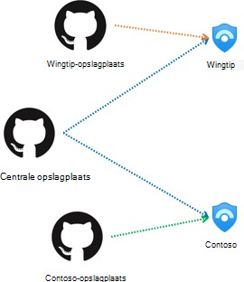 Opslagplaatsarchitectuur met centrale en klantspecifieke inhoudsimplementatie