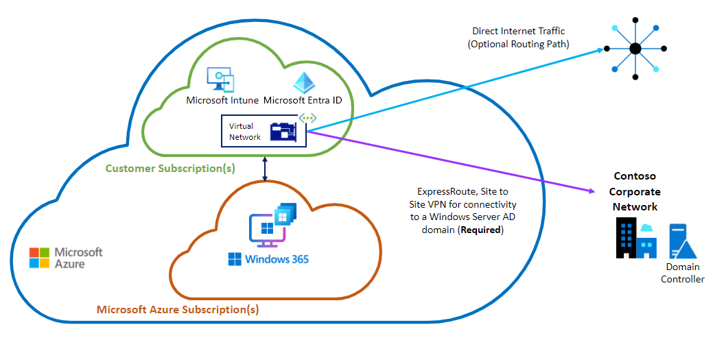 Diagram van anc Microsoft Entra hybride join-optie
