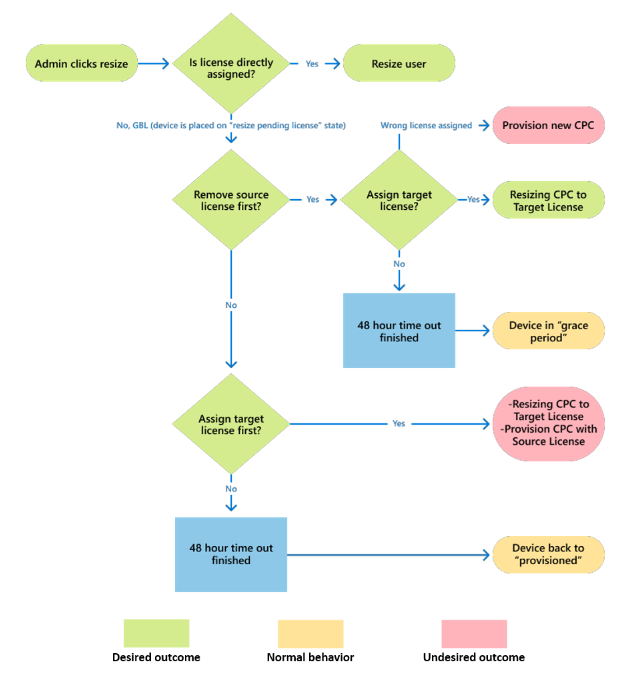 Stroomdiagram van acties voor een beheerder om het formaat van een cloud-pc te wijzigen.