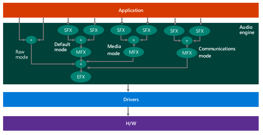Diagram met een systeem dat meerdere audiomodi ondersteunt, met meerdere SFX- en MFX-effecten.