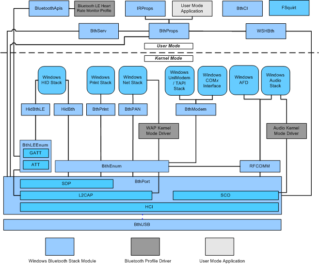 Diagram met de architectuur van de Bluetooth-stuurprogrammastack.