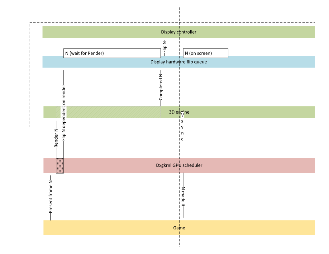 Diagram met framevoltooiing zonder dat een CPU-roundtrip nodig is.
