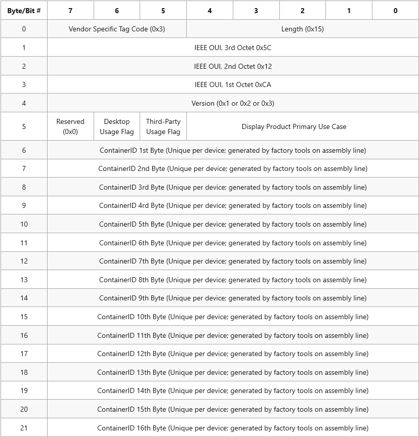 Table showing the VSDB structure and values for specialized displays.