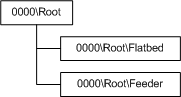 diagram met een flatbedscanner met een automatische documentinvoer.