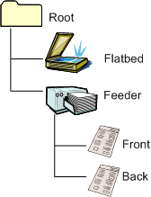 diagram waarin de itemstructuur van een flatbedscanner wordt geïllustreerd die ondersteuning biedt voor eenvoudige dubbelzijdige documentinvoerscans.