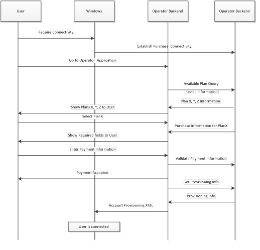 Stroomdiagram met het aankoopproces van het plan met Windows- en UWP-apps.